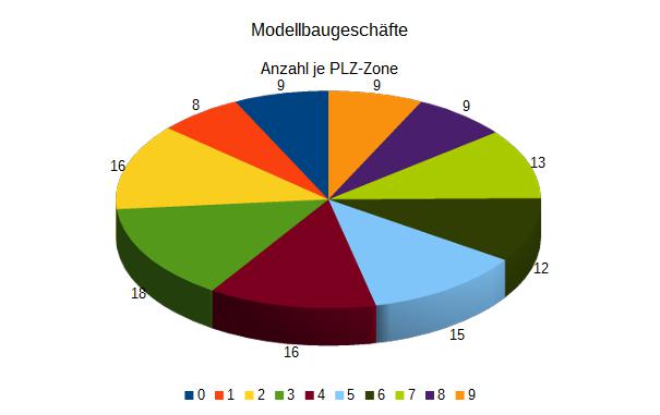 PLZ-Zonen