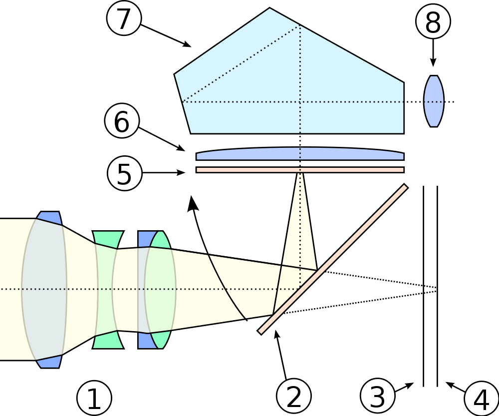 SLR-Prinzip - Quelle: wikipedia.org